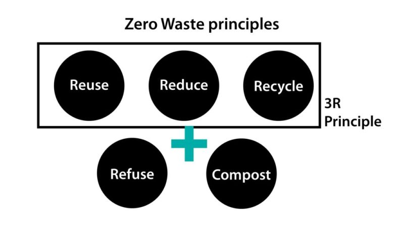 Održivost: Kako 0 Waste Trend Mijenja Dizajnerski Pristup